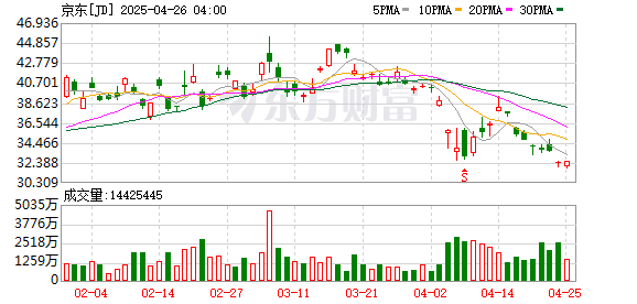 股市配资合法吗 京东外卖开启补贴政策：发放最高20元，面向会员及大学生