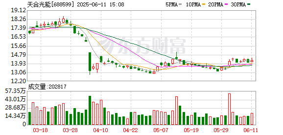 网上配资平台开户炒股 【财闻联播】“苏超”火了，“粤超”来了！关于光伏行业，天合光能董事长最新发声