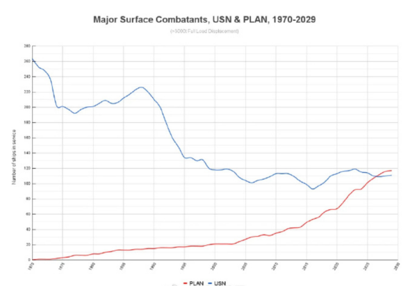 正规合法股票配资平台 中美海军3000吨舰船数量持平，中国反超只是时间问题